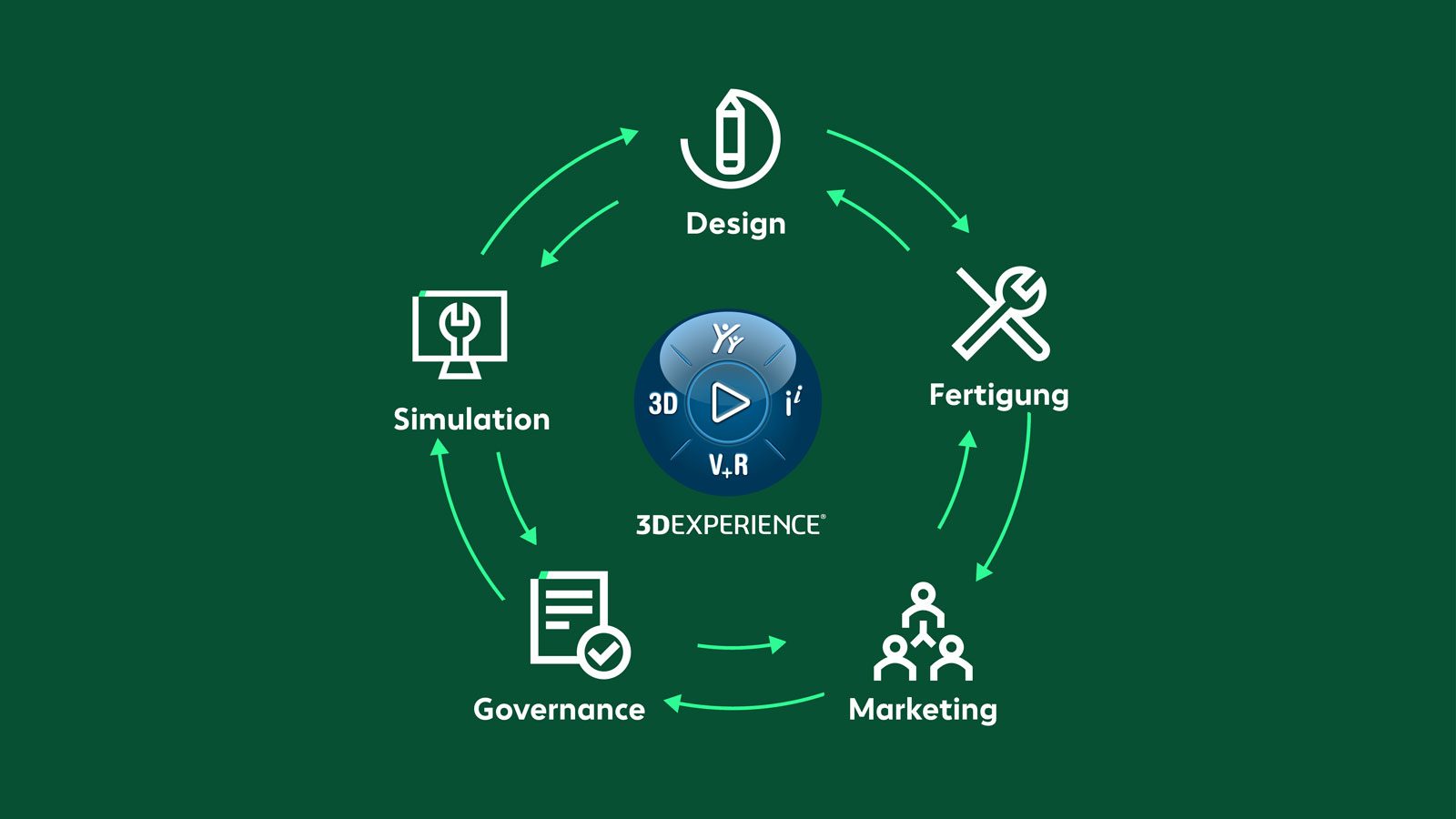 Grafische Darstellung des 3DEXPERIENCE Kreislaufs mit vernetzten Prozessen