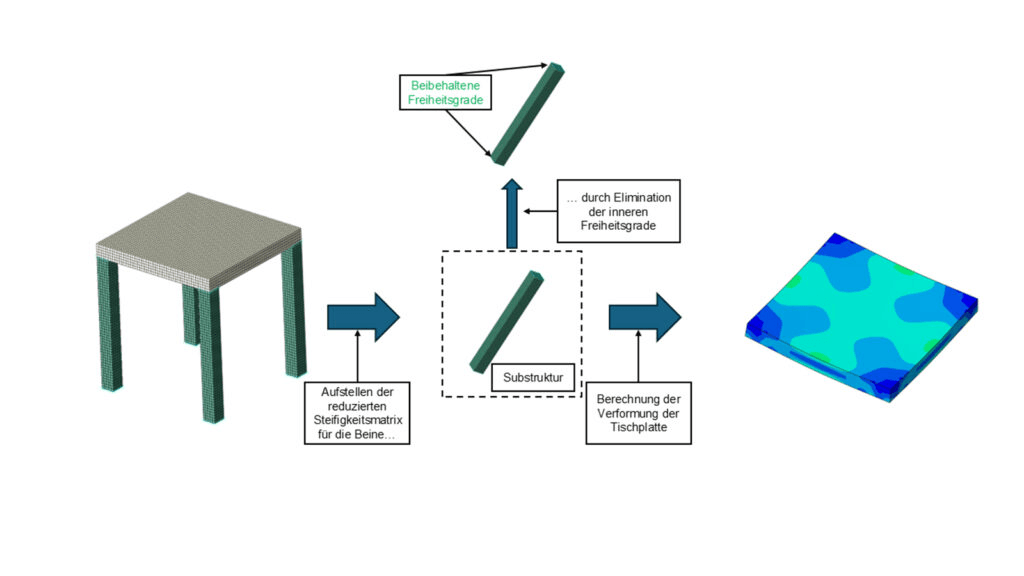 Substrukturtechnik Beispiel Tischmodell Simulia Abaqus Substrukturtechnik Beispiel Tischmodell Simulia Abaqus