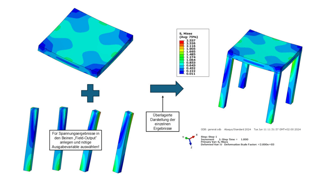 Substrukturtechnik in der FEM