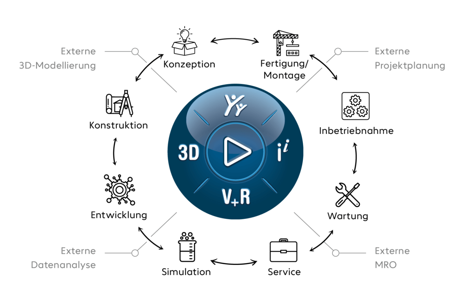 Alle Rollen, Themen und Tools in der 3DEXPERIENCE Plattform.