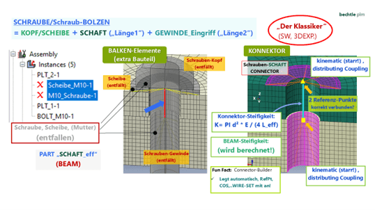 sb-iv_abb-1--1d-schraubenmodellierung-mit-balken-und-konnektor-elementen 1D-Schraubenmodellierung mit Balkenelementen oder Konnektor.