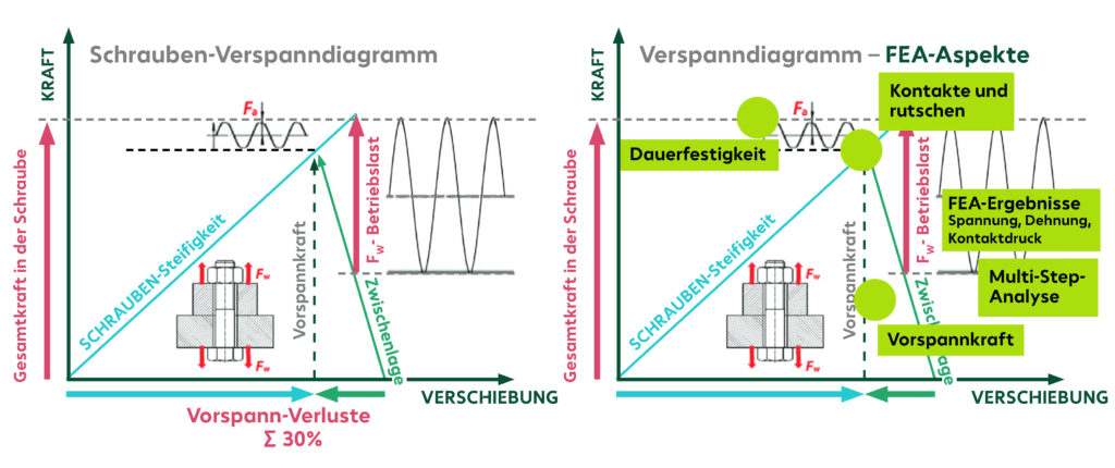 schraubenverspanndiagramm_fea-aspekte-beispiel